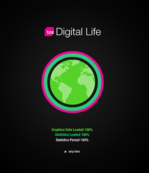 An interactive infographic displaying the results of a study looking into the way that people live online for research giant TNS accompanied by a friendly animation introducing the company's segments and profiles.